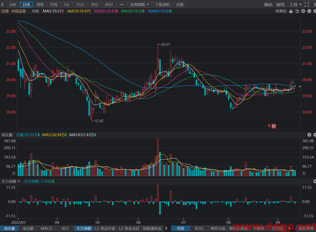 中信证券股票最新交易策略-2022.9.14