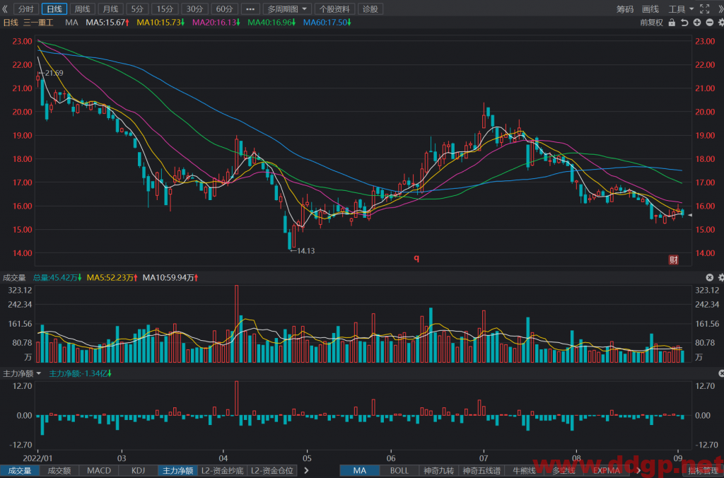 三一重工：2022年H1实现归母净利润26.34亿元，YoY-73.85%