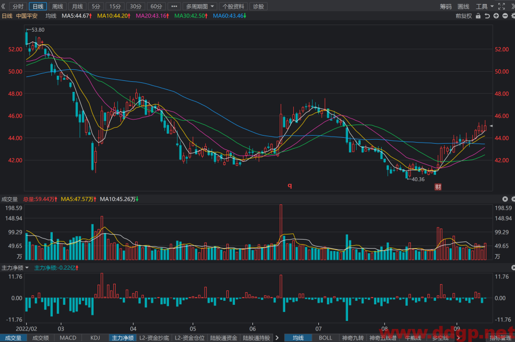 中国平安股票最新交易策略-2022.9.15
