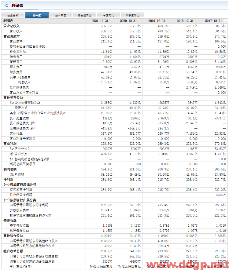 长江电力：2022年H1实现归母净利润112.92亿元，YoY+31.57%