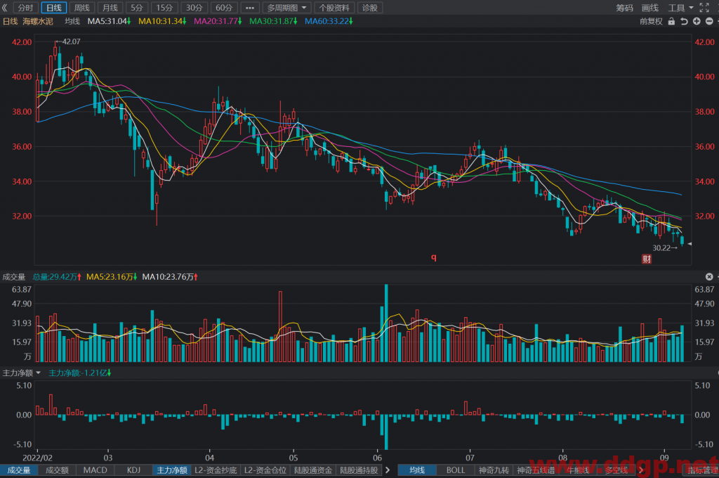 海螺水泥股票最新交易策略-2022.9.7