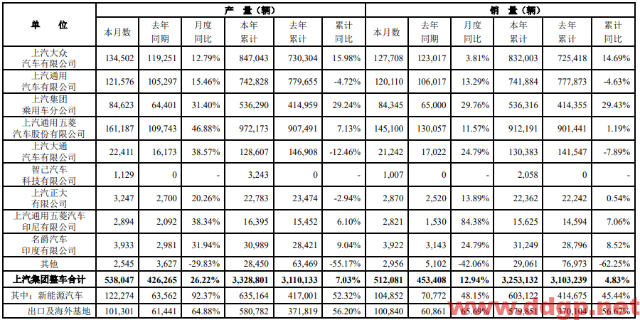 上汽集团：2022年8月销量512,081辆，YoY+12.94%