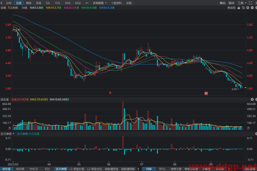 TCL科技：2022年Q9预计实现销售收入1247-1267亿元，净利润19.00-20亿元