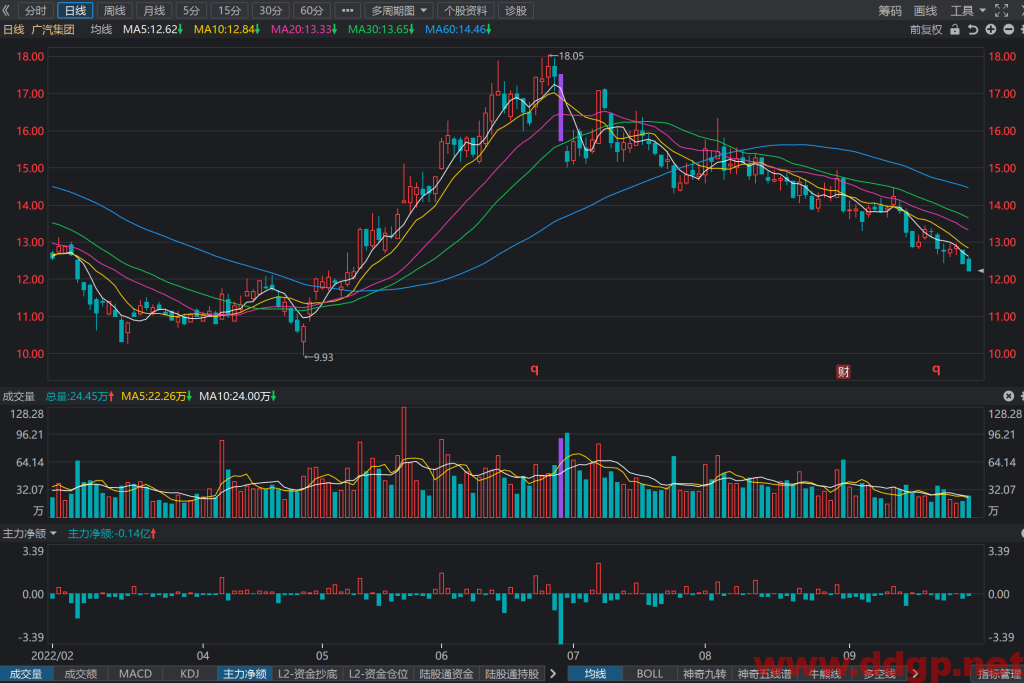 广汽集团股价趋势预测及交易策略-2022.9.29