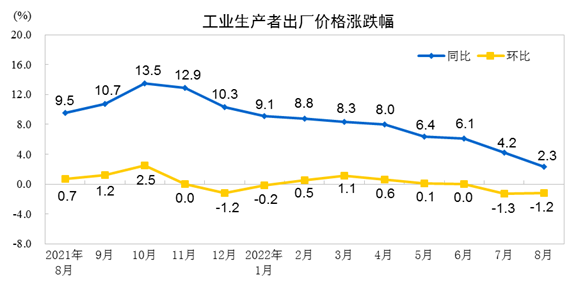 中国8月PPI同比上涨2.3%，前值4.2%