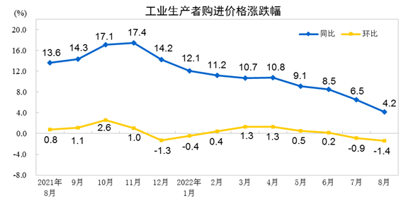 中国8月PPI同比上涨2.3%，前值4.2%