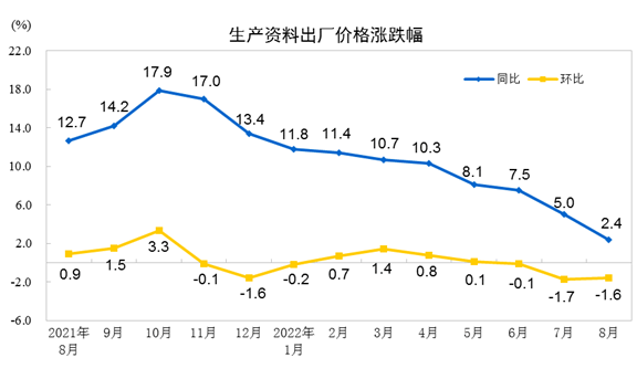 中国8月PPI同比上涨2.3%，前值4.2%