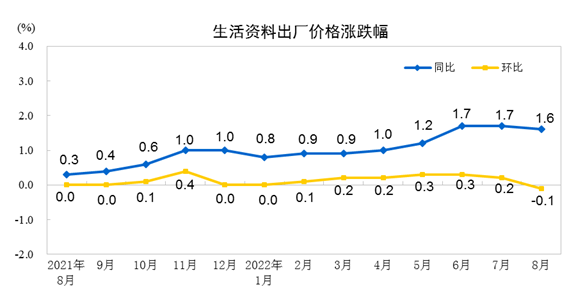 中国8月PPI同比上涨2.3%，前值4.2%