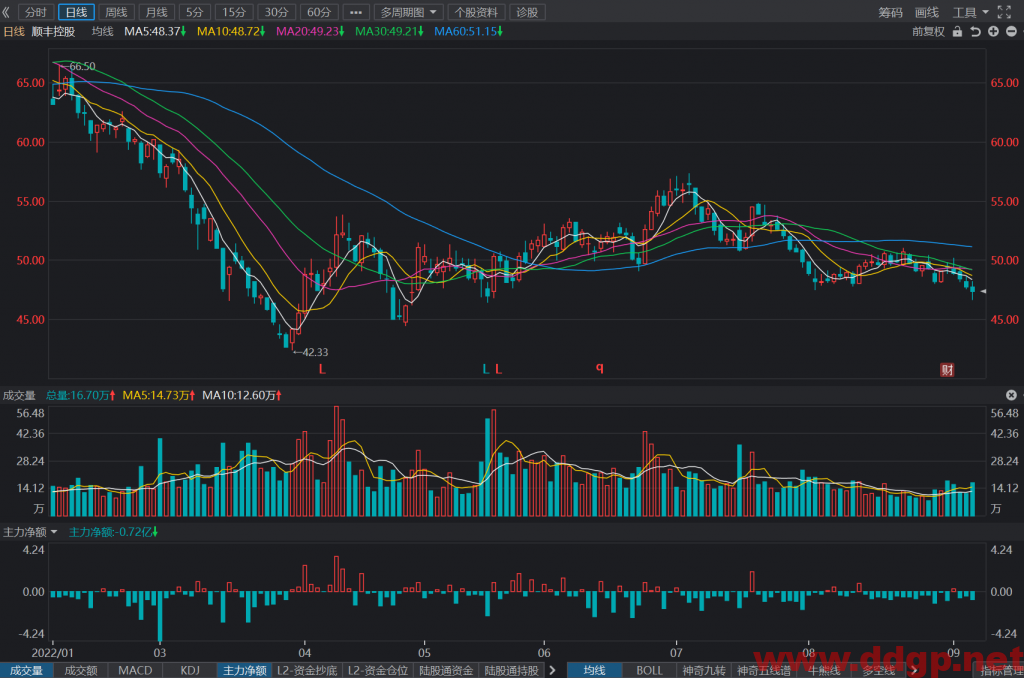 顺丰控股股票最新交易策略-2022.9.6