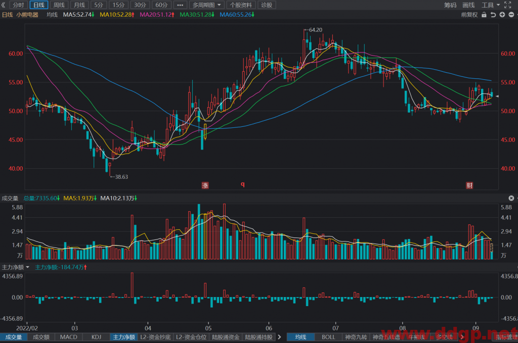 小熊电器：2022年H1实现归母净利润1.48亿元，YoY+6.65%