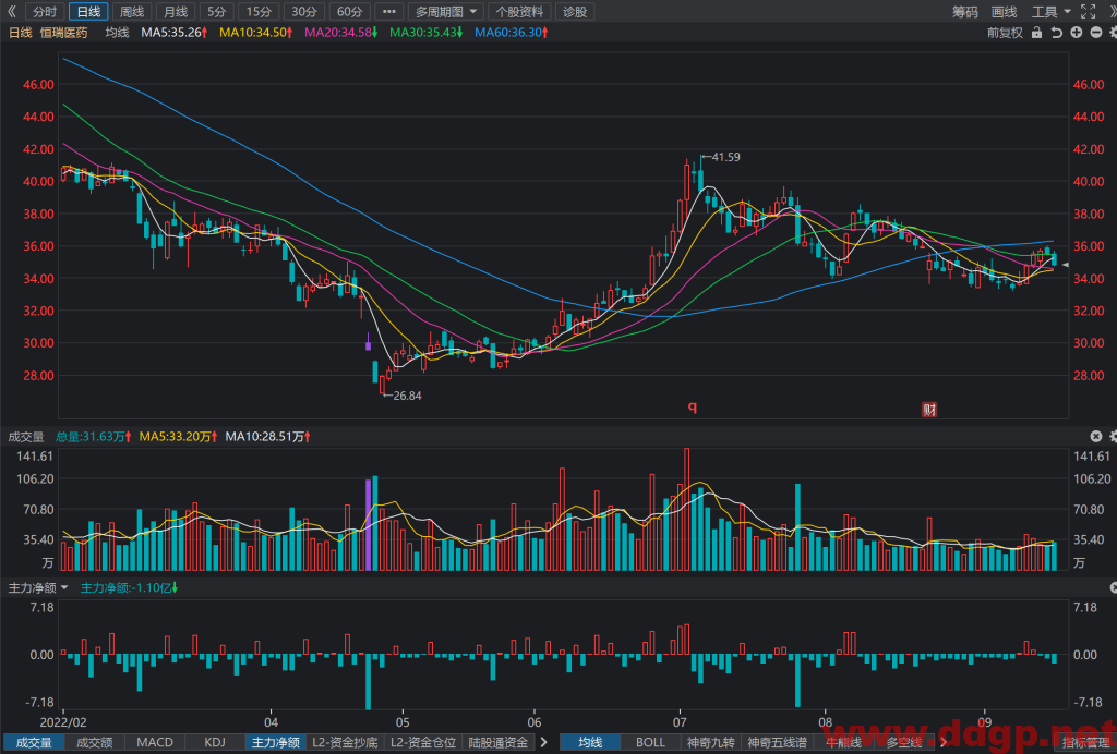 恒瑞医药股价趋势预测及交易策略-2022.9.16