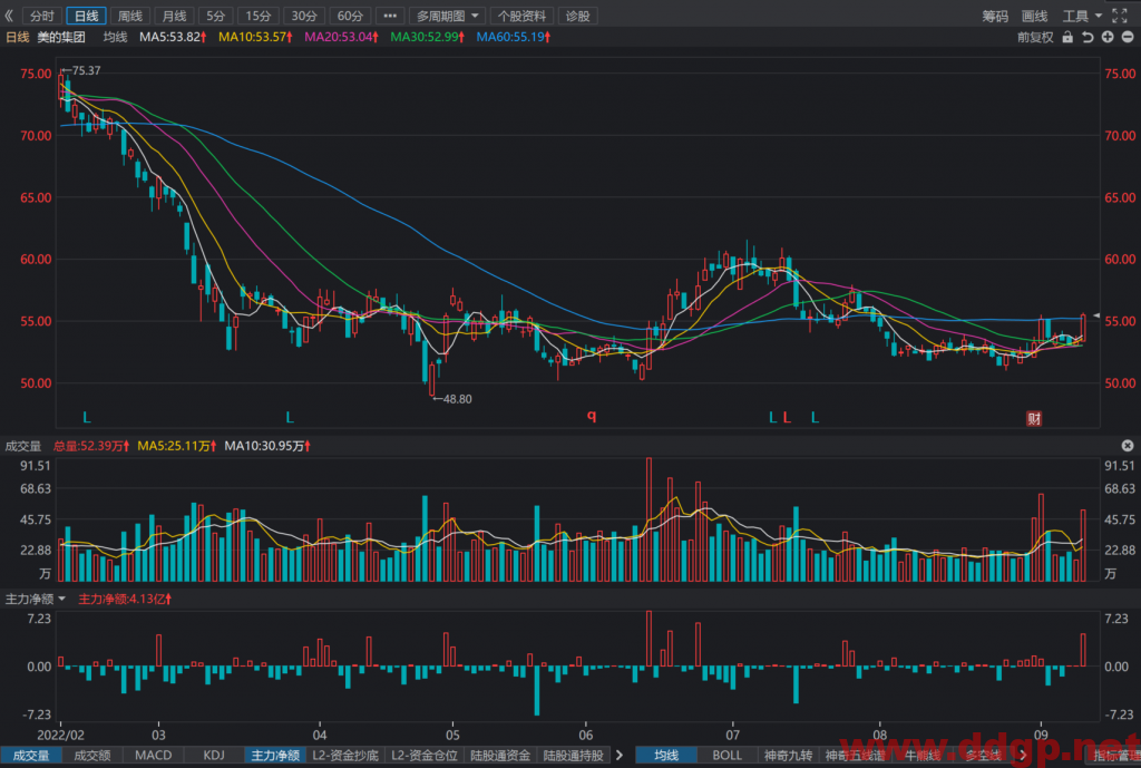 美的集团股票最新交易策略-2022.9.9