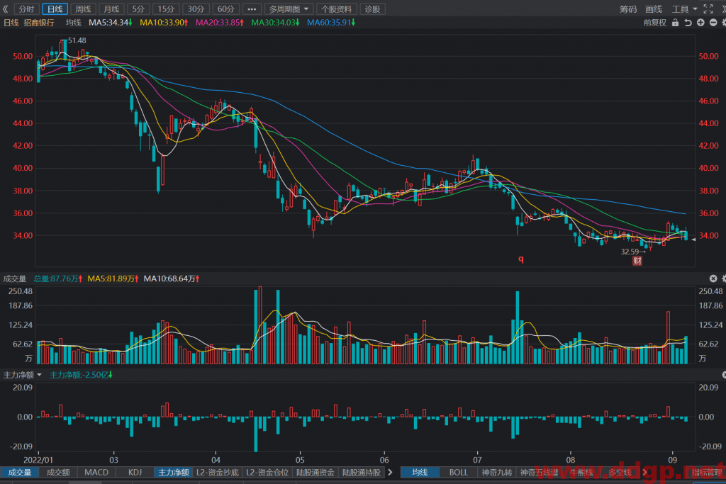 招商银行股票最新交易策略-2022.9.6