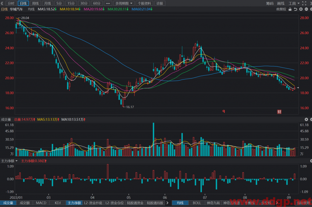 华域汽车股票最新交易策略-2022.9.6