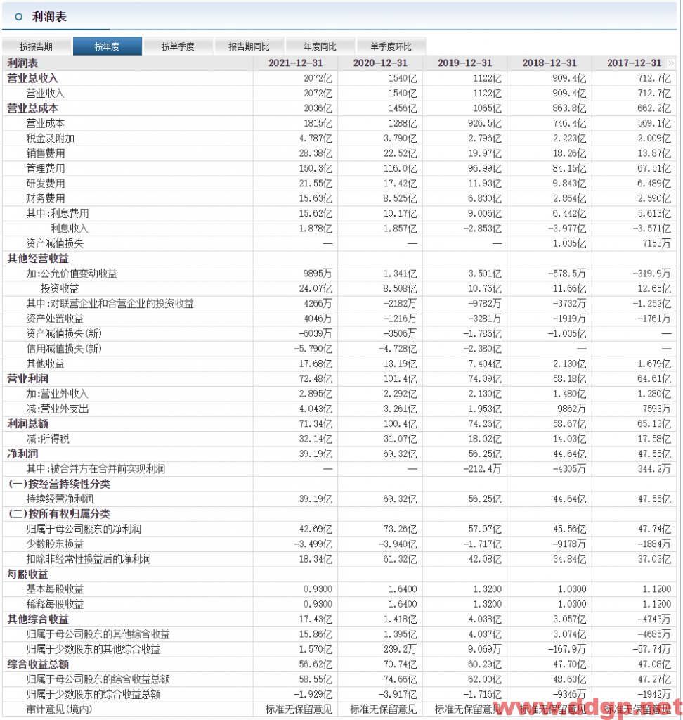 顺丰控股：2022年1-8月合计营业收入1705.39亿元，YoY+45.87%