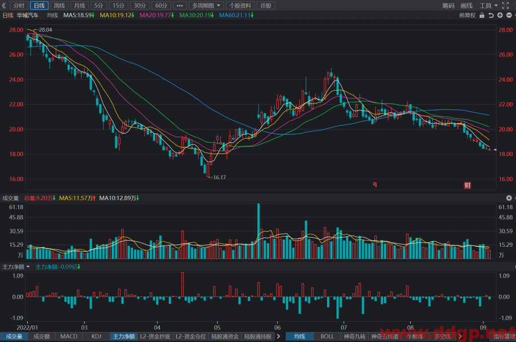 华域汽车股票最新交易策略-2022.9.5