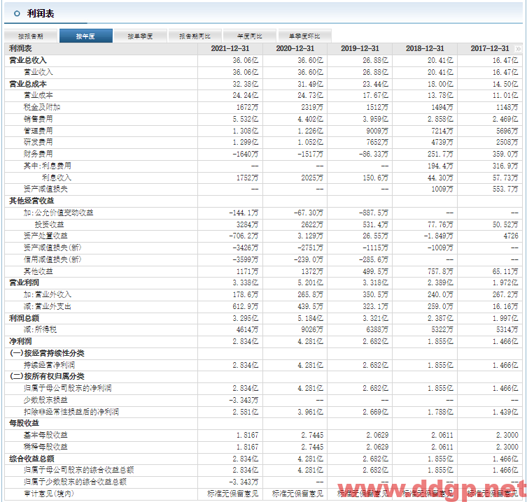 小熊电器：2022年H1实现归母净利润1.48亿元，YoY+6.65%