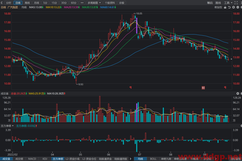 广汽集团股价趋势预测及交易策略-2022.9.26