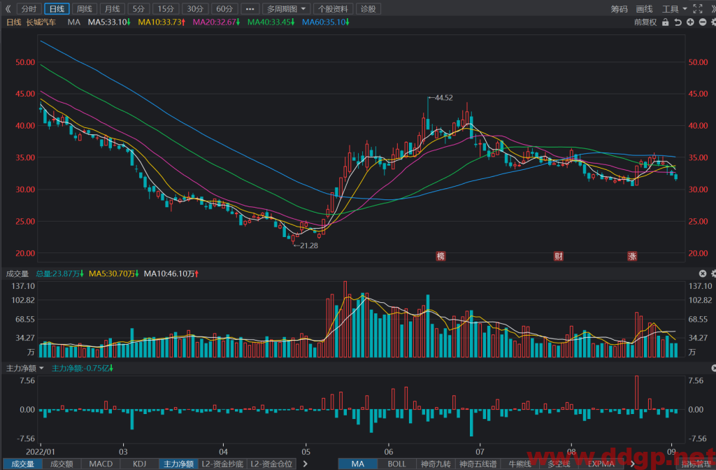 长城汽车：2022年H1实现归母净利润56.01亿元，YoY+58.72%