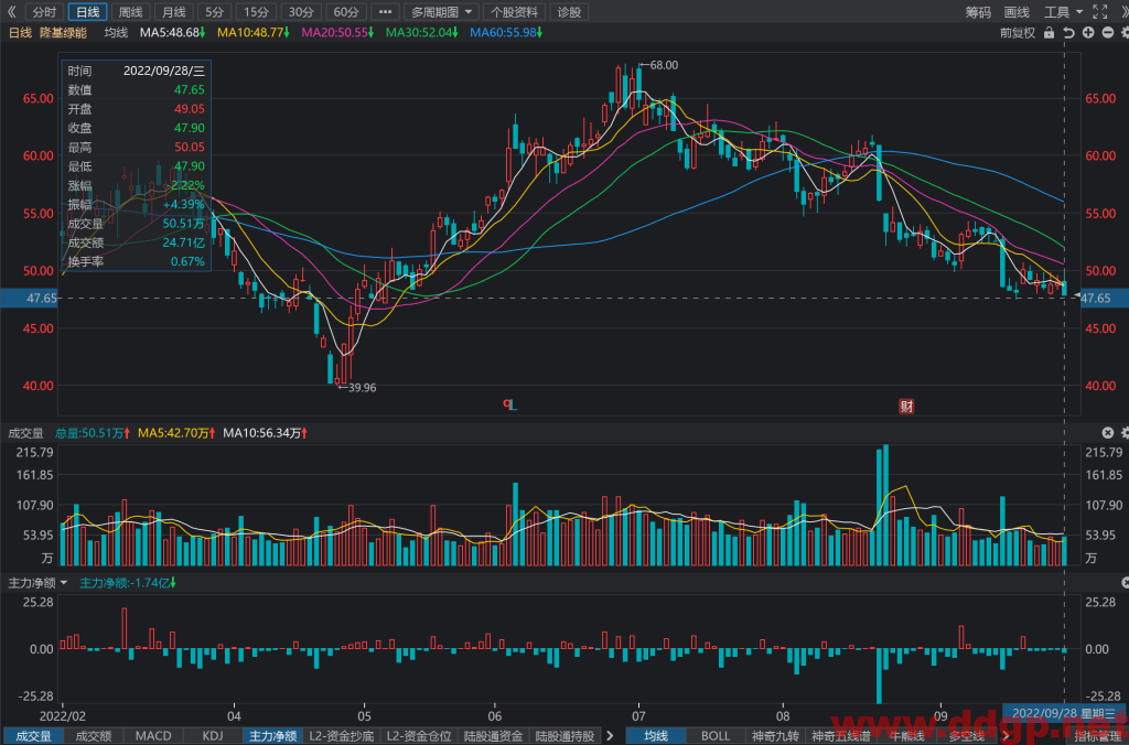 隆基绿能股价趋势预测及交易策略-2022.9.28