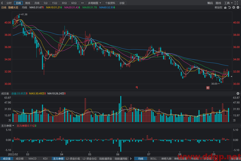 海螺水泥股票最新交易策略-2022.9.16