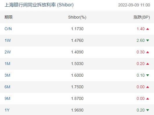 Shibor短端品种多数上行