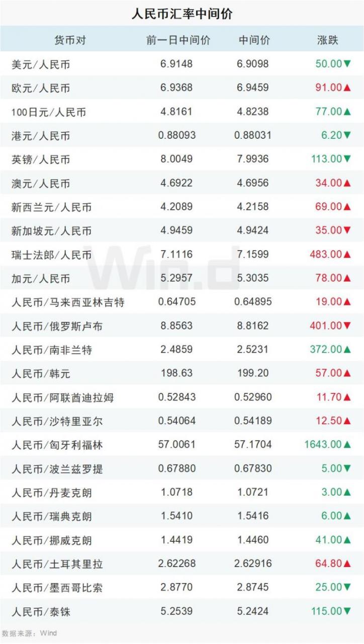 人民币兑美元中间价调升50个基点，报6.9098