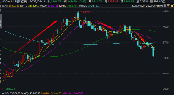 新能源基金集体回撤，有200亿大块头跌20%