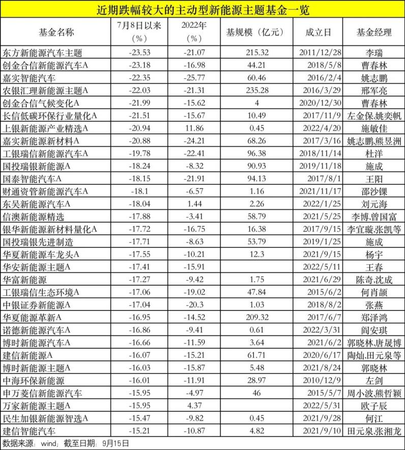 新能源基金集体回撤，有200亿大块头跌20%