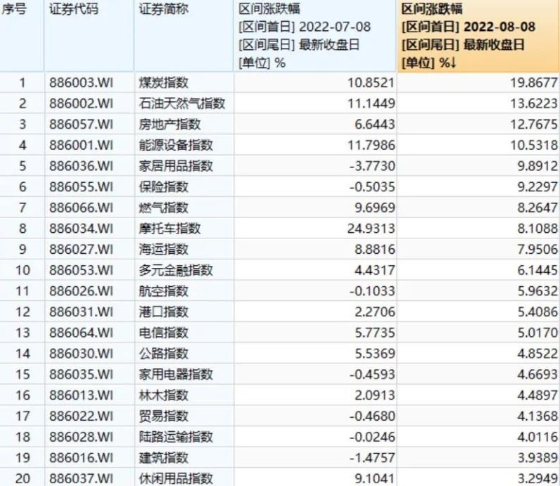 新能源基金集体回撤，有200亿大块头跌20%