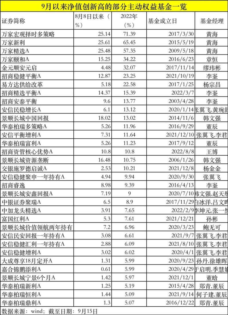 新能源基金集体回撤，有200亿大块头跌20%