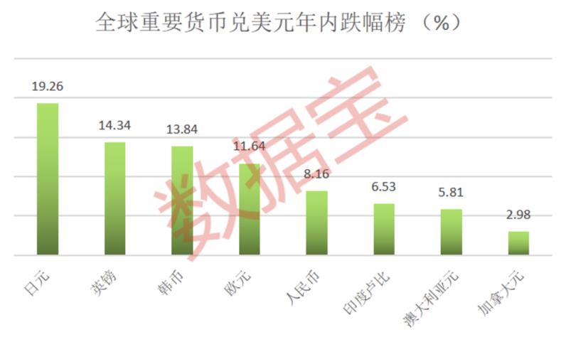 全球汇市史诗级大波动，15国面临债务危机