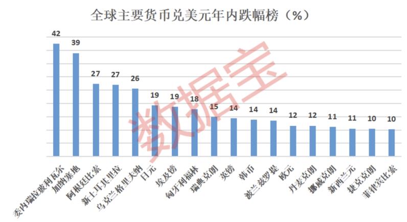 全球汇市史诗级大波动，15国面临债务危机