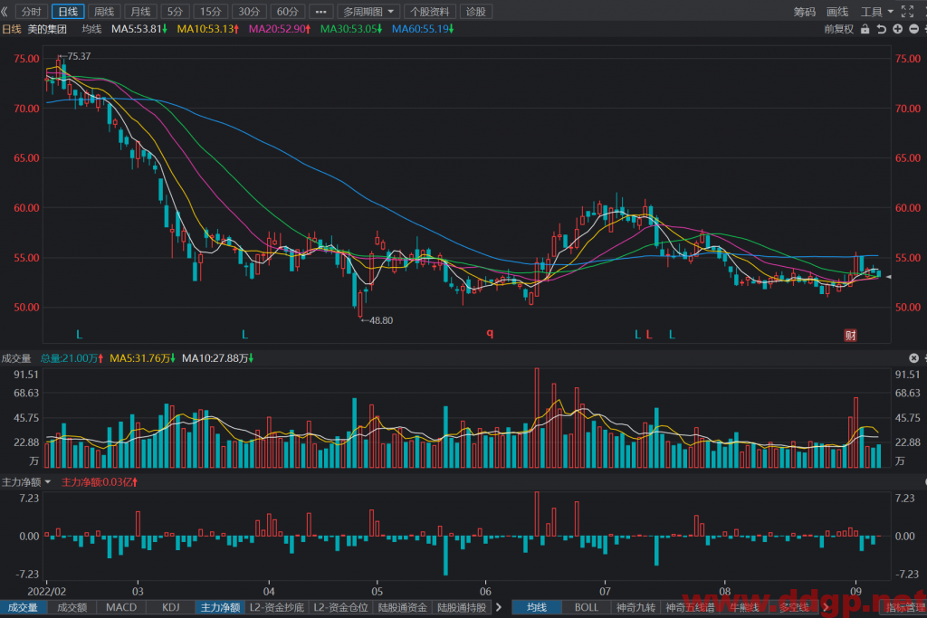 美的集团股票最新交易策略-2022.9.7