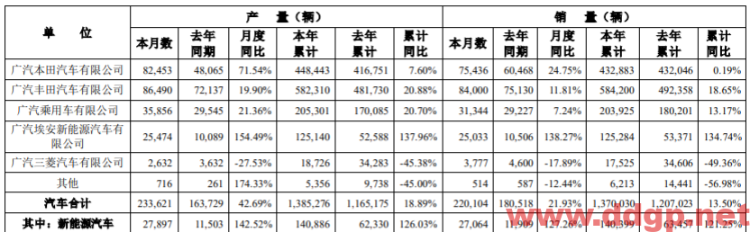 广汽集团：2022年H1实现归母净利润57.51亿元，YoY+32.61%