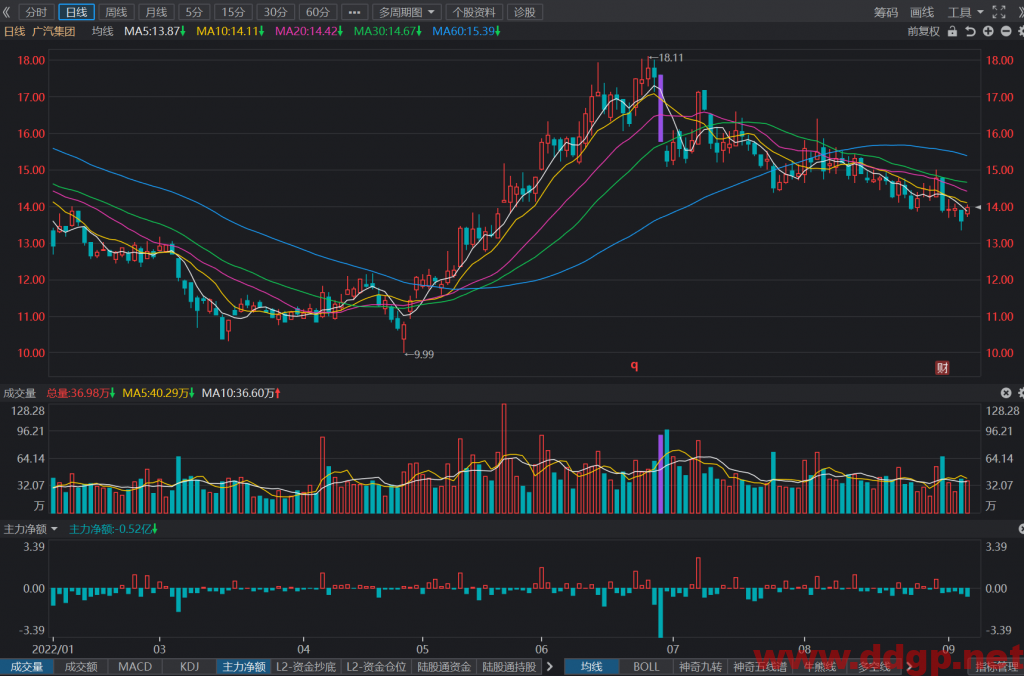 广汽集团：2022年1-8月累计销量为1,587,868辆，YoY+19.44%