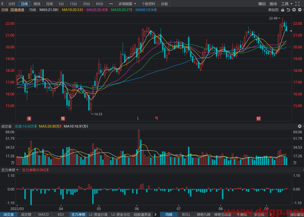 圆通速递：2022年Q2实现归母净利润9.03亿元，YoY+228.38%