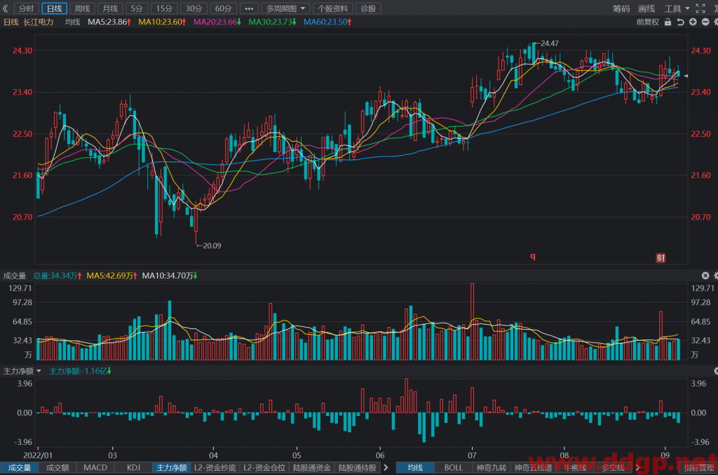 长江电力：2022年H1实现归母净利润112.92亿元，YoY+31.57%