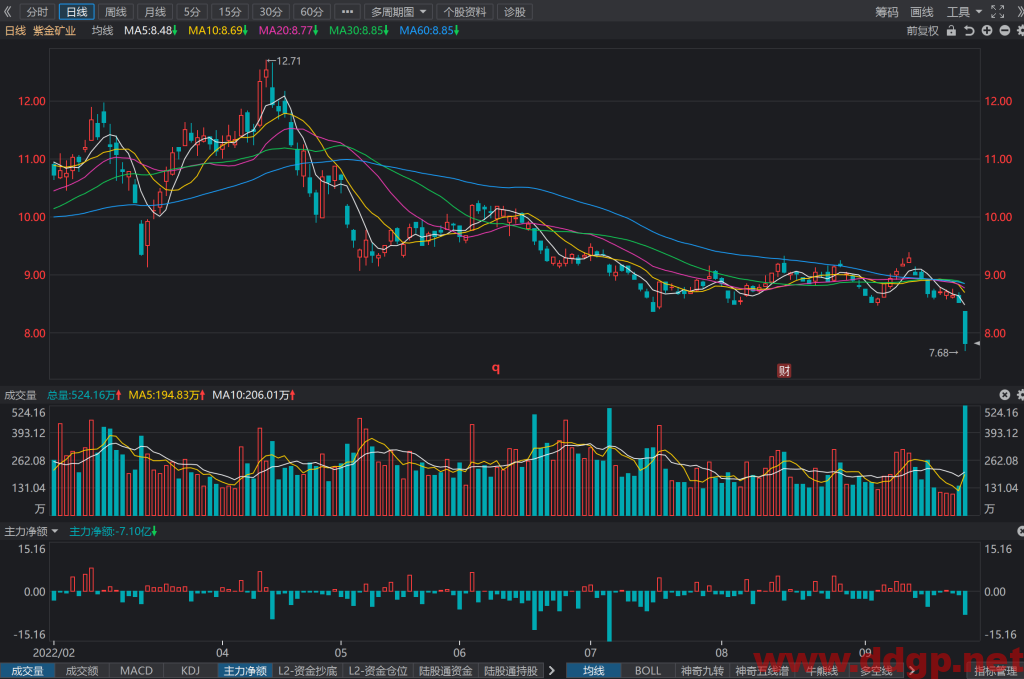 紫金矿业股价趋势预测及交易策略-2022.9.26