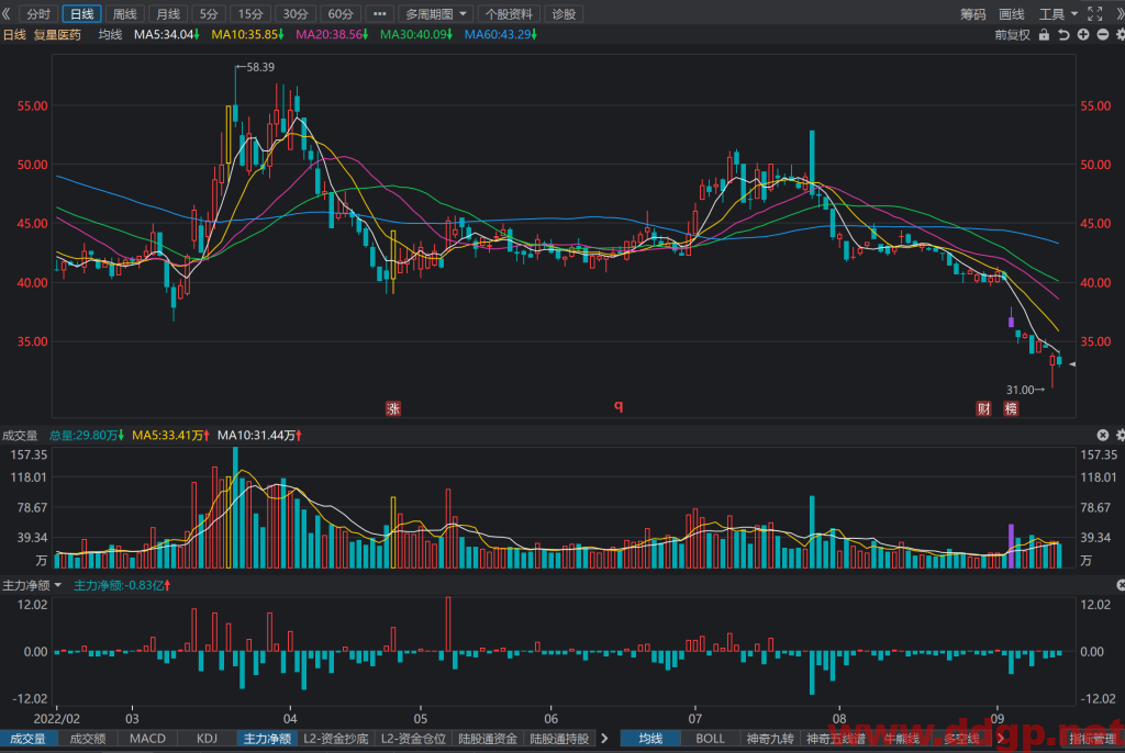 复星医药股票最新交易策略-2022.9.15