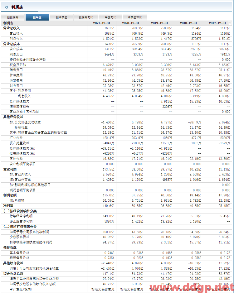 TCL科技：2022年H1实现归母净利润6.64亿元，YoY-90.25%