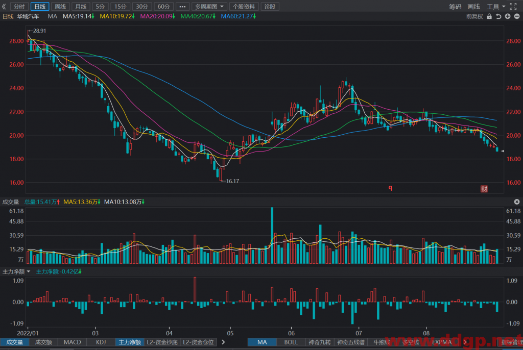 华域汽车股票最新交易策略-2022.8.31