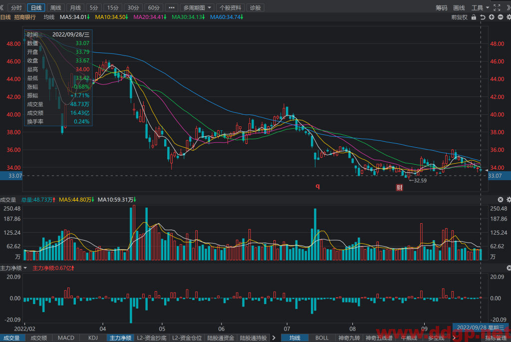招商银行股价趋势预测及交易策略-2022.9.28