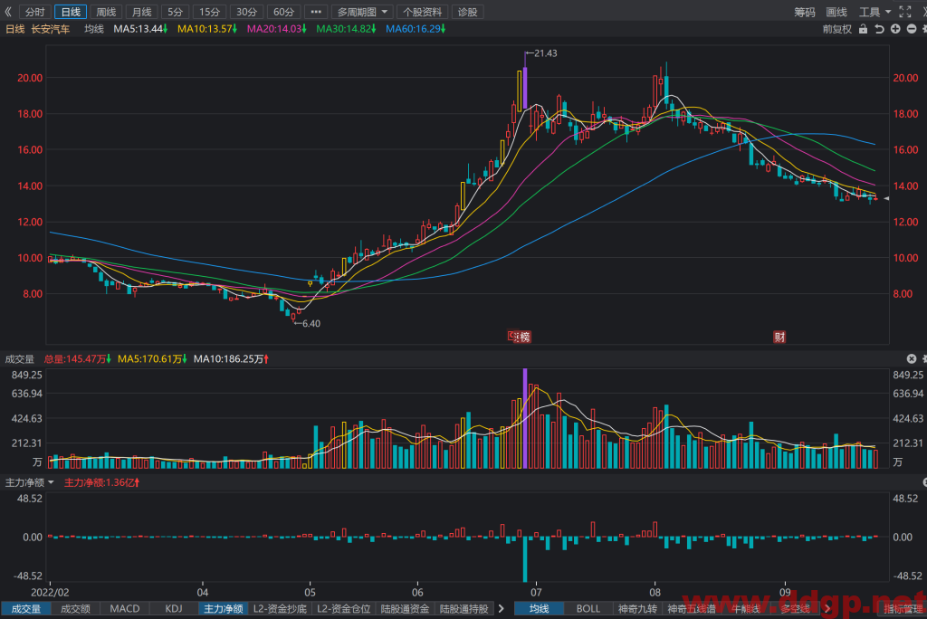 长安汽车股价趋势预测及交易策略-2022.9.26