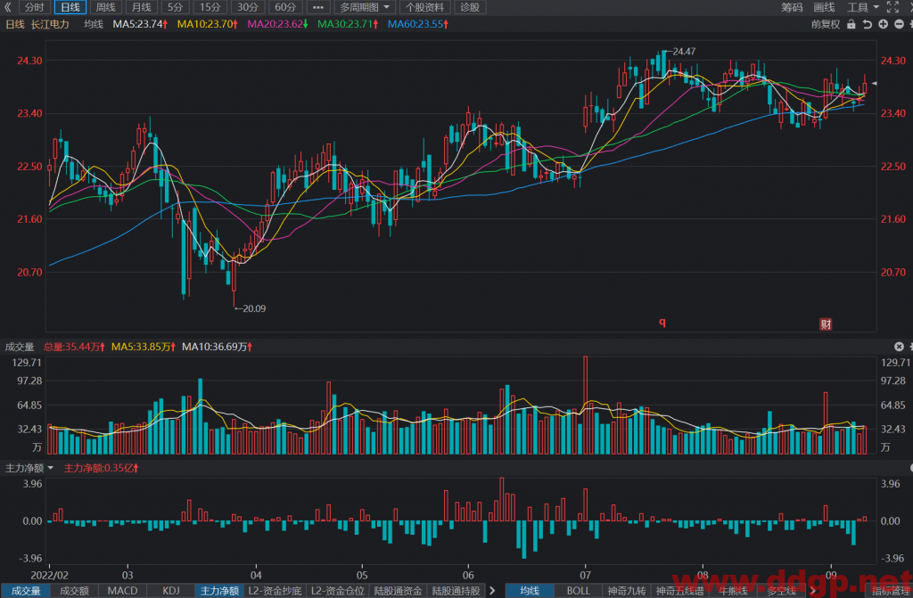 长江电力股票最新交易策略-2022.9.9