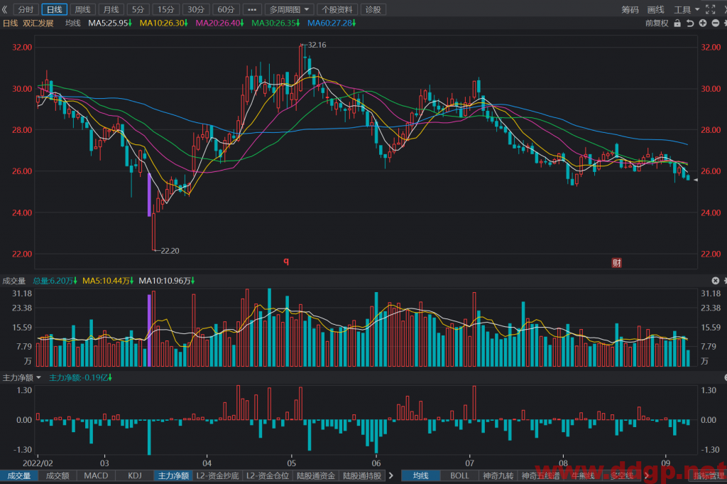 双汇发展：2022年H1实现归母净利润27.30亿元，YoY+7.62%