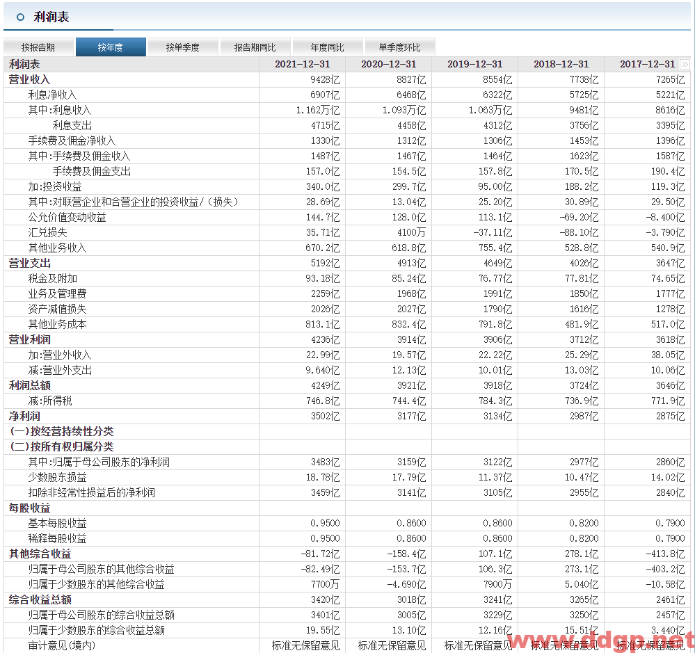 工商银行：2022年H1实现归母净利润1715.06亿元，YoY+4.91%