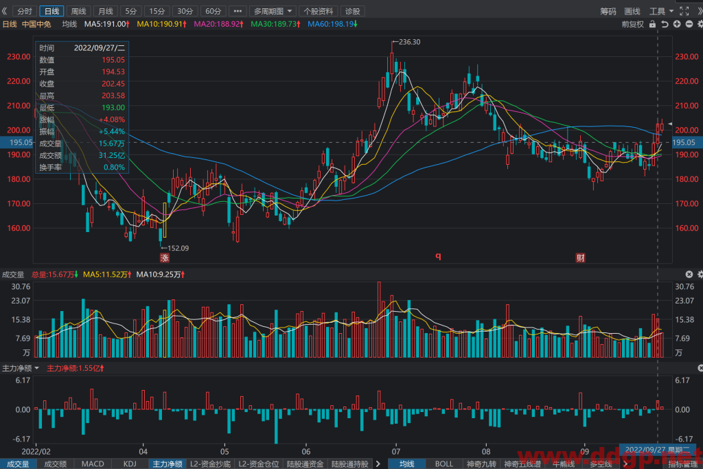 中国中免股价趋势预测及交易策略-2022.9.28