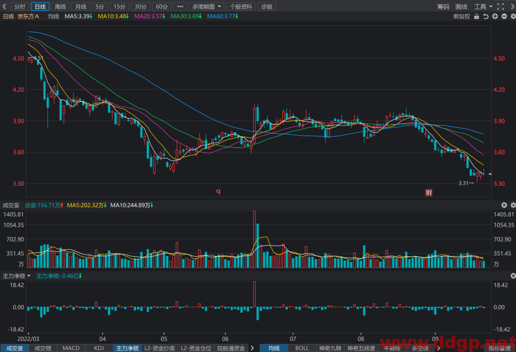京东方股价趋势预测及交易策略-2022.9.23