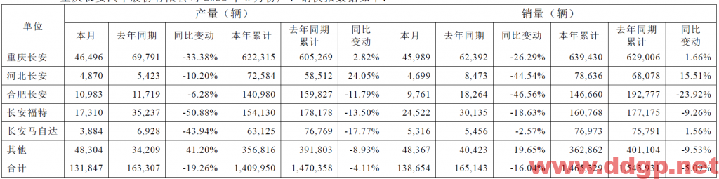 长安汽车：2022年1-8月销量146万辆，YoY-5.09%